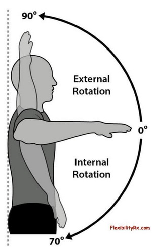 Internal and External Shoulder Rotatio Chart